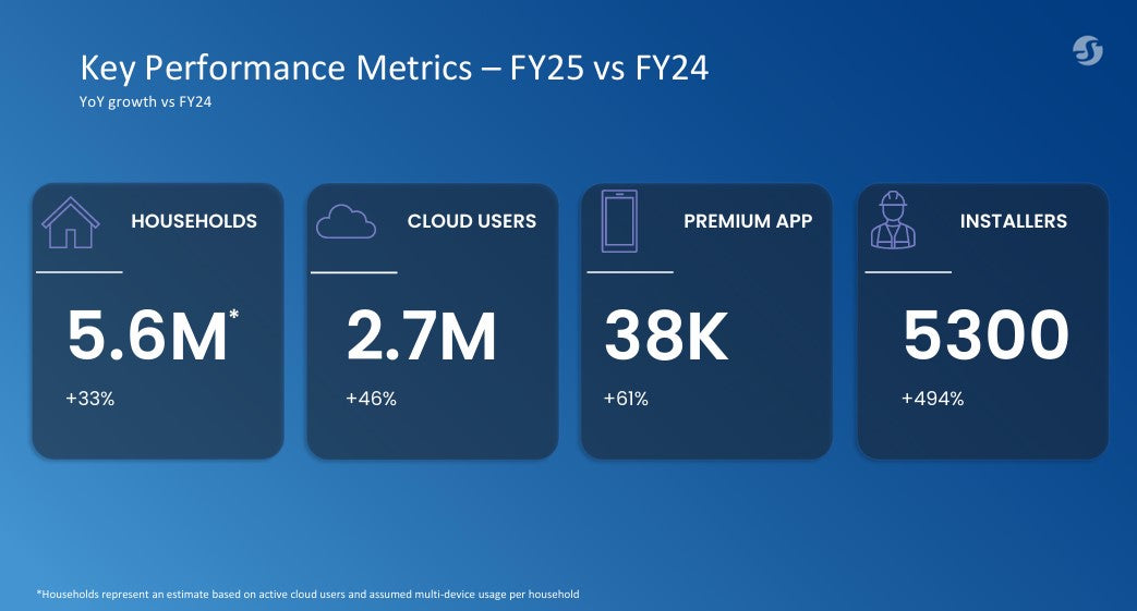 A blue infographic showing 4 key performance metrics for FY25 vs FY24: 5.6M households (+33%), 2.7M cloud users (+46%), 38K premium app users (+61%), and 5300 installers (+494%).