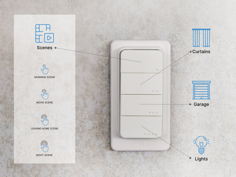 A Shelly USA Shelly BLU RC Button 4 ZB smart switch with four buttons is mounted on a wall. Dashed lines link each button to Scenes, Curtains, Garage, and Lights; scene options include Morning, Movie, Leaving Home, and Night.